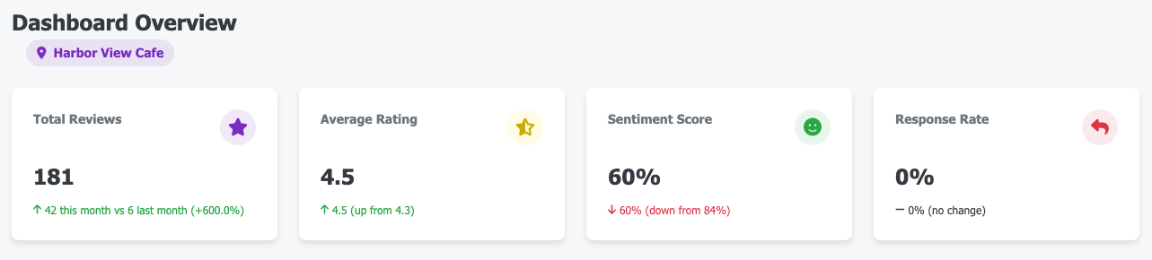 Dashboard Overview