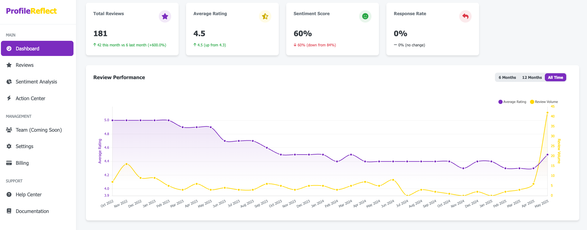 ProfileReflect Dashboard Preview