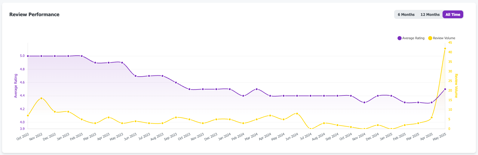Review Performance Charts
