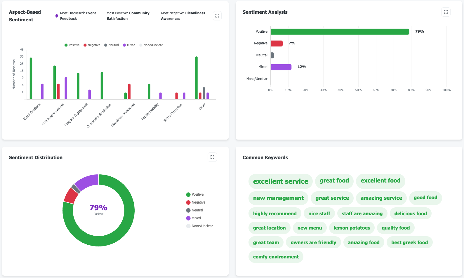 Sentiment Analysis Dashboard